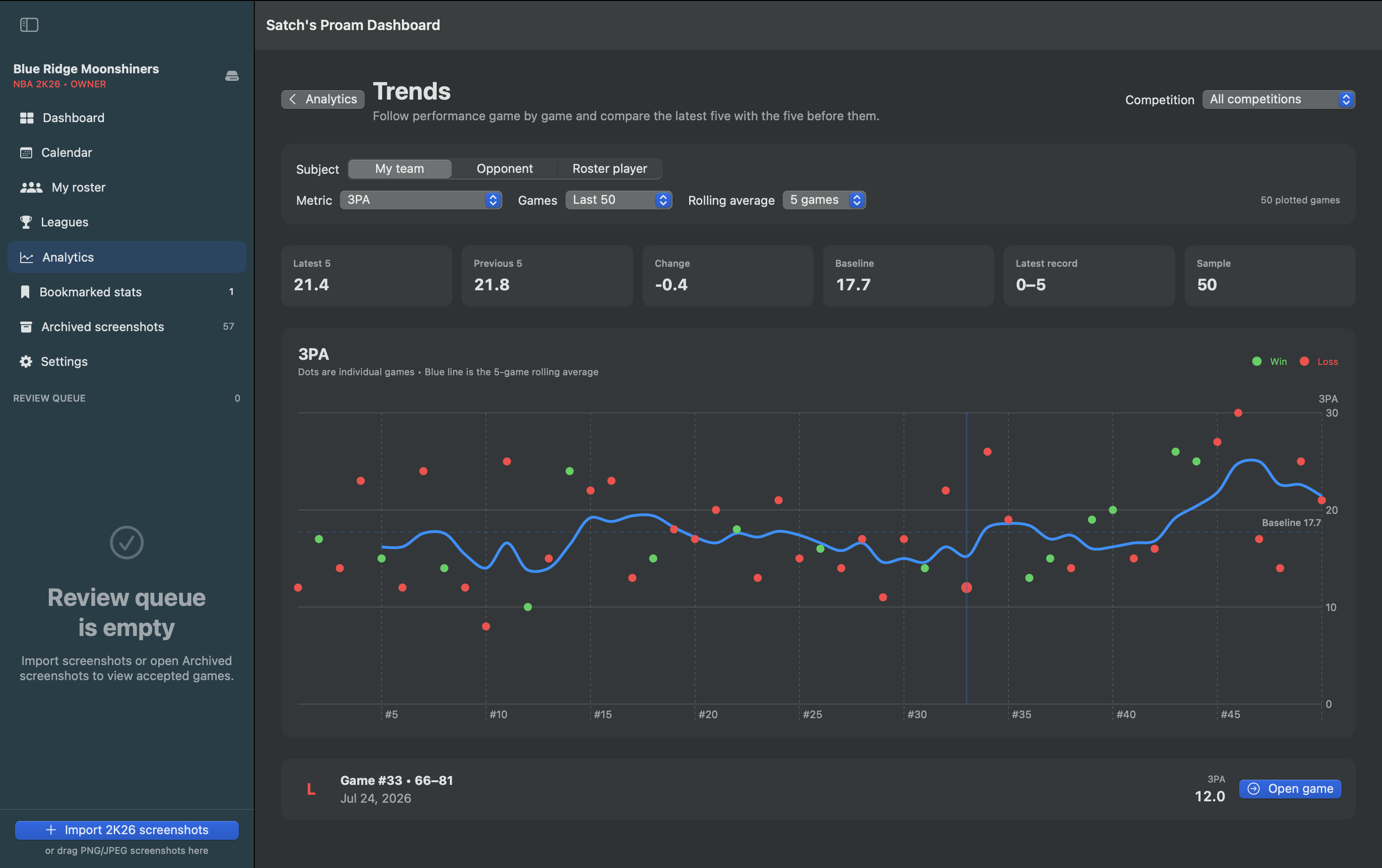 Trend chart tracking a stat game by game